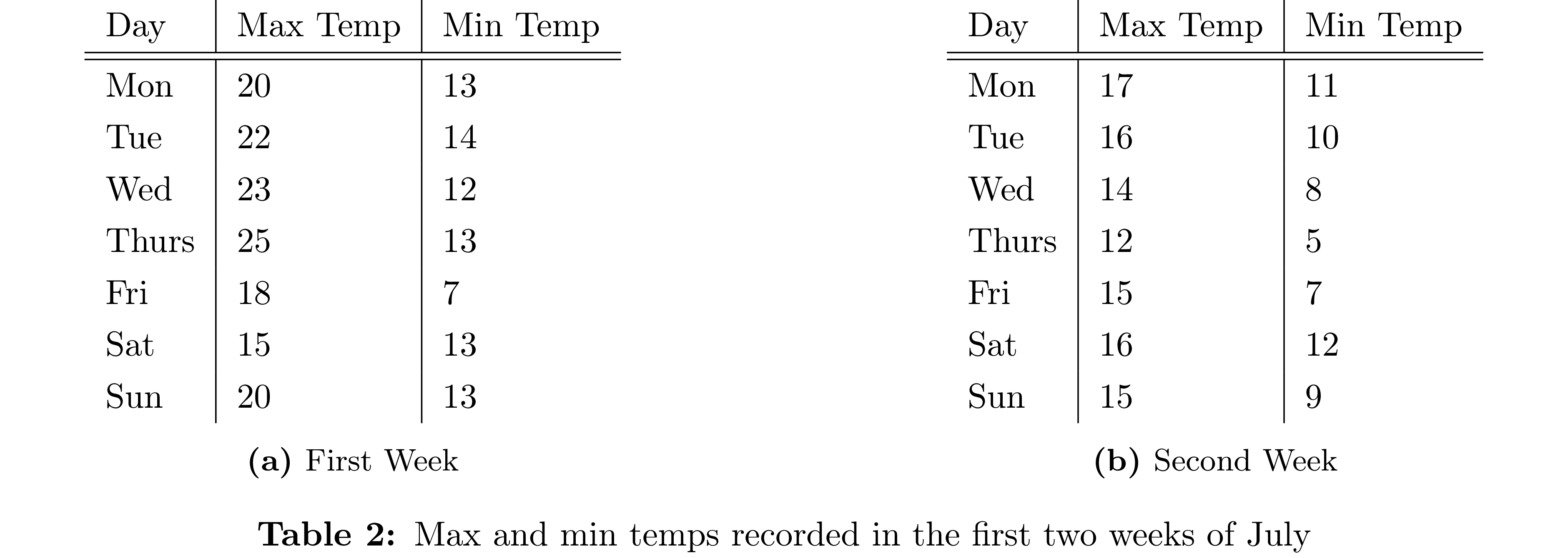 Subtables